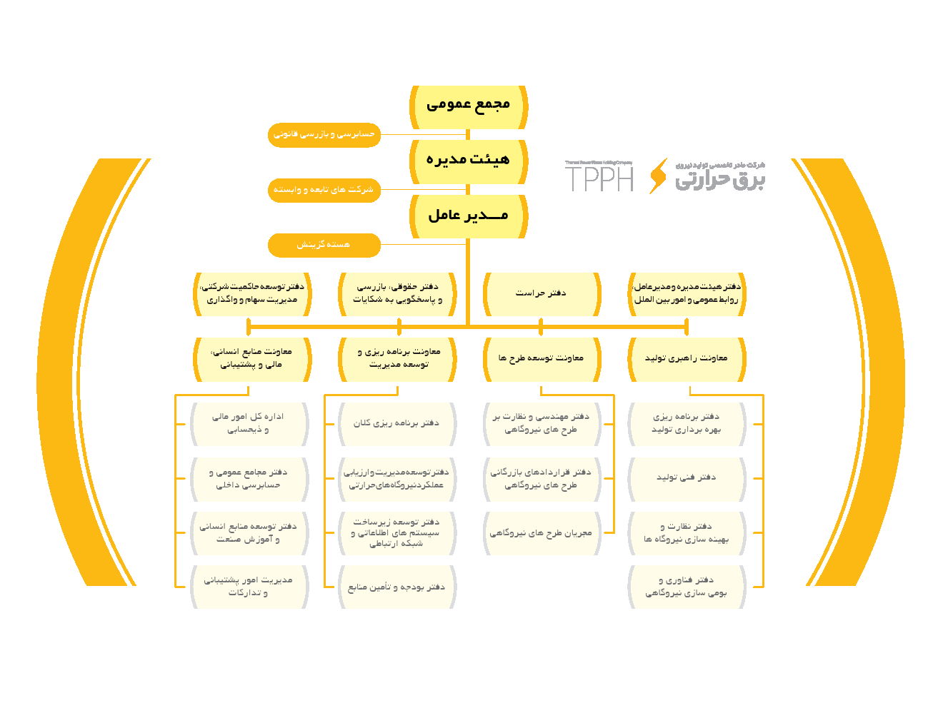 ساختار سازمان